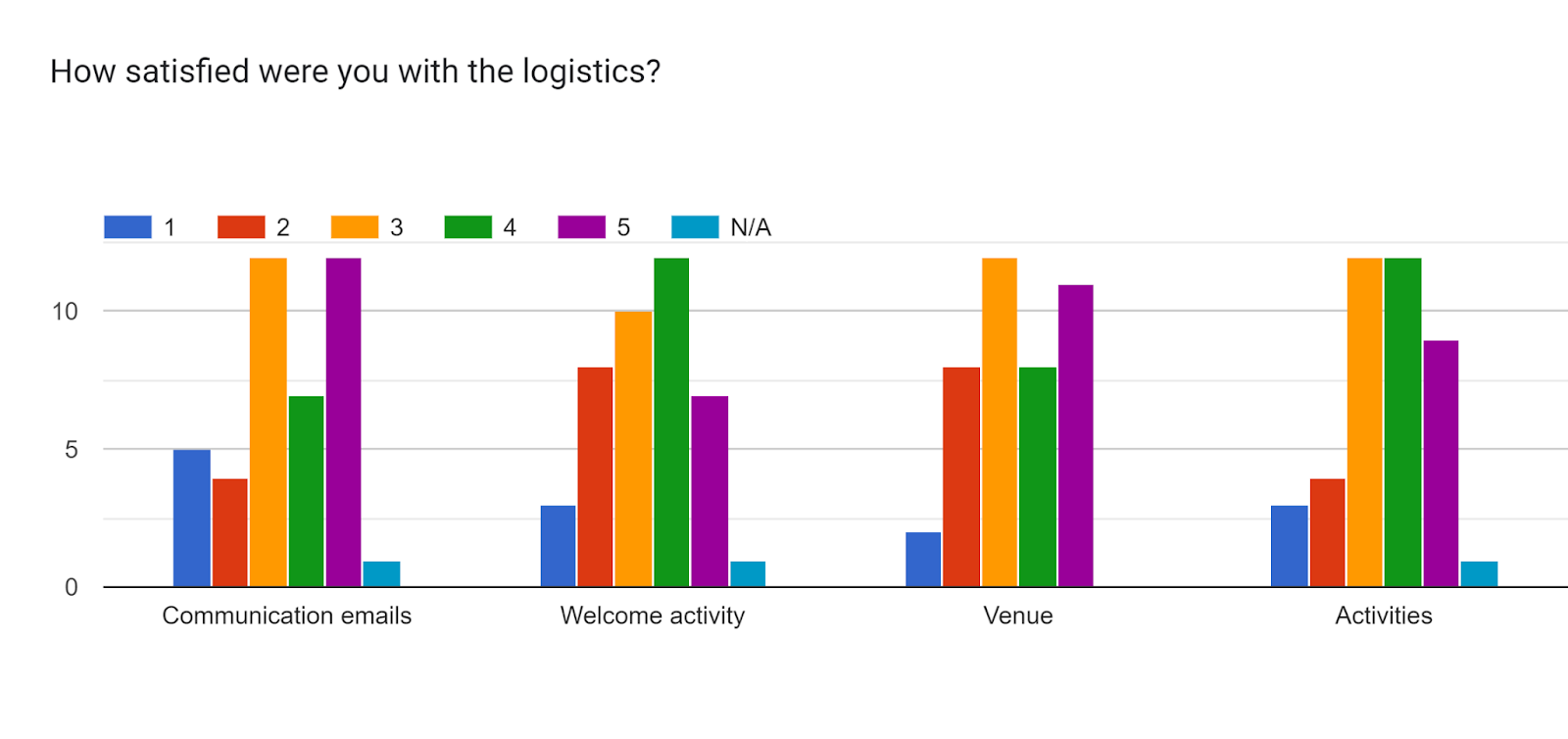 Forms response chart. Question title: How satisfied were you with the logistics?. Number of responses: .