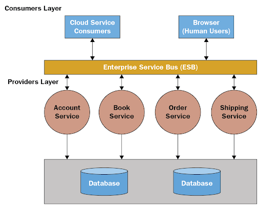 A diagram illustrating service-oriented architecture (SAOs).