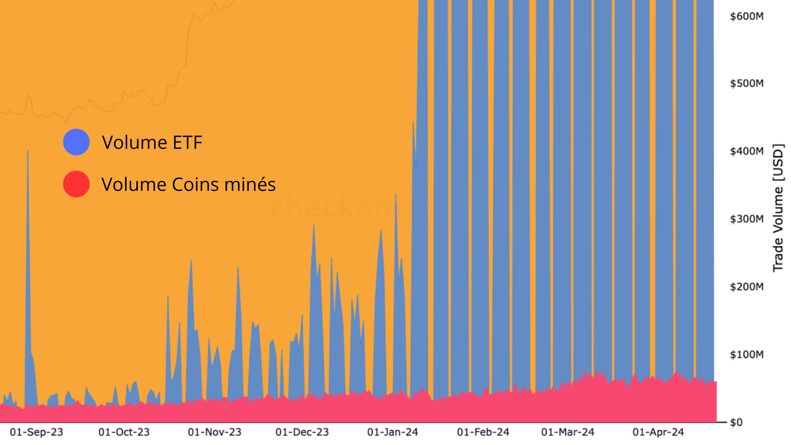 L'image est la même que la précédente, mais zoomé au maximum pour distinguer le volume que représente les nouveaux coins minés sur le réseau.