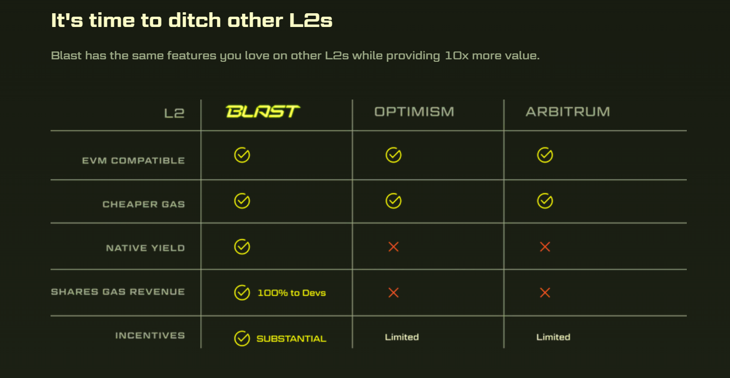 blast network ethereum layer-2