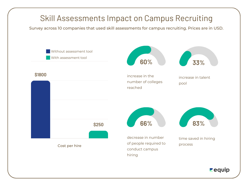 Graphic presentation of survey results across 10 companies that used skill assessments for campus recruiting.