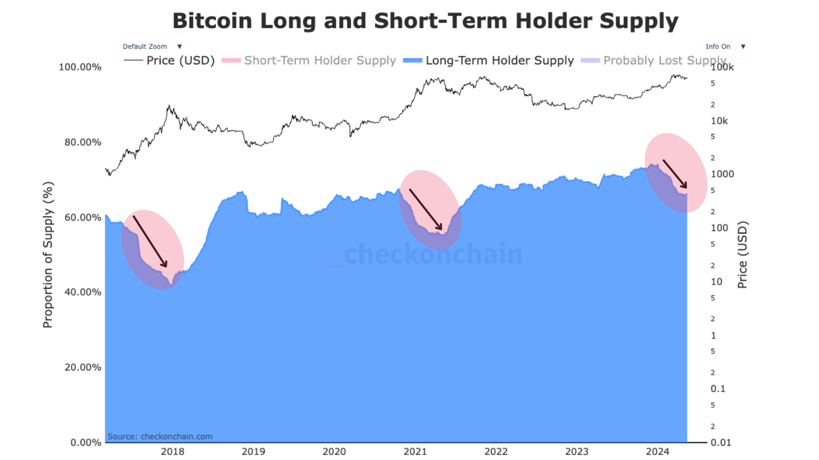 On observe sur le graphique que la distribution des investisseurs à long-terme lors de chaque cycle haussier est toujours la même. Acheter bas pour revendre haut.