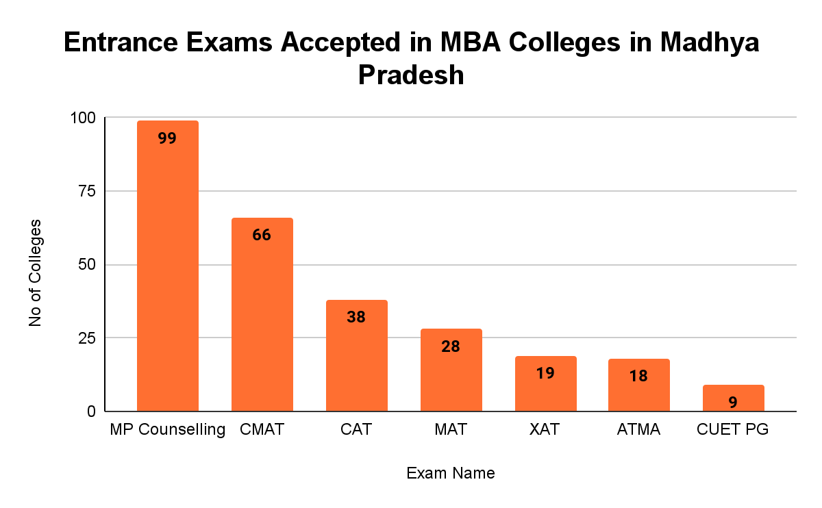 Top MBA Colleges in Madhya Pradesh- Collegedunia