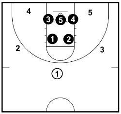Strategi Bertahan Bola Basket - Zona Pertahanan