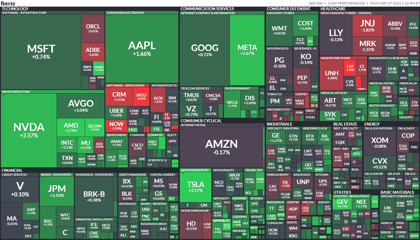 S&P 500 Map