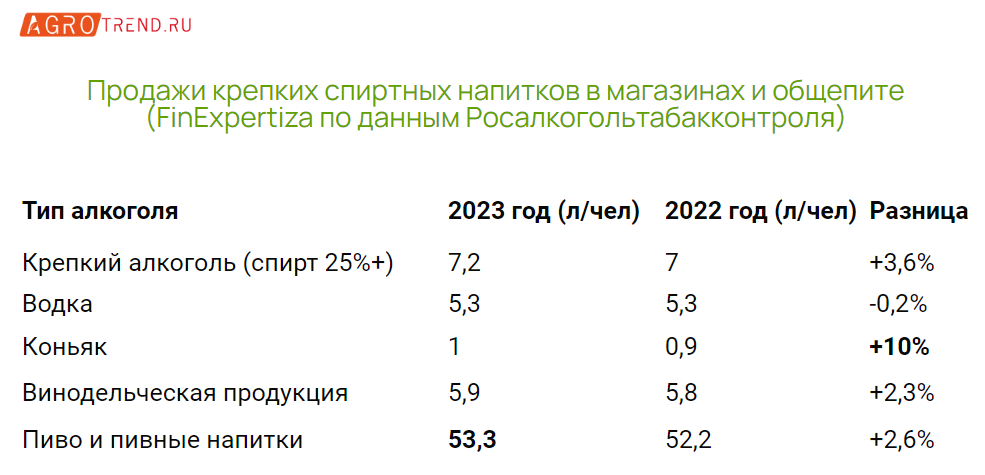 Какой алкоголь пили в России больше всего в 2023 году