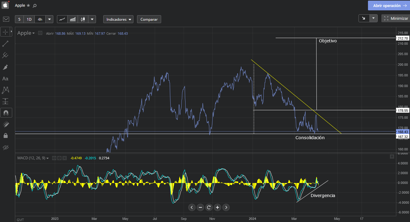 analisis tecnico grafica de apple