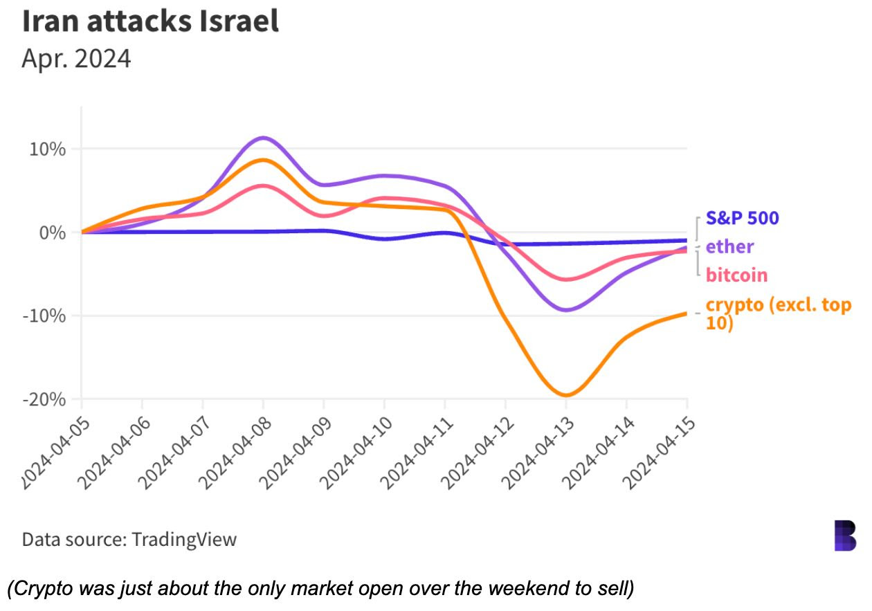 Chart showing market price impacts after Iran attacked Israel