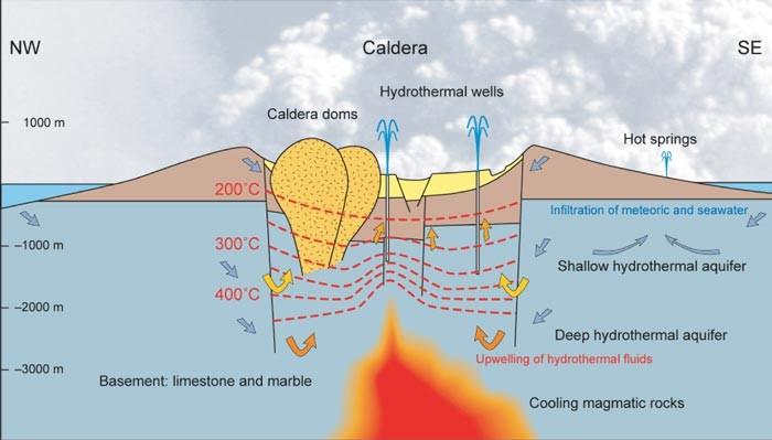 Hydrothermal Systems