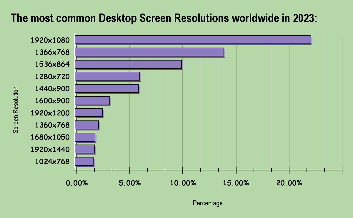 desktop screen resolution 2023 