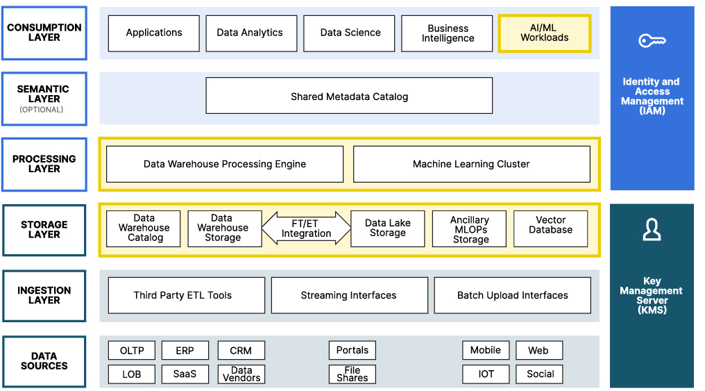 Architect’s Guide to a Reference Architecture for an AI/ML Datalake