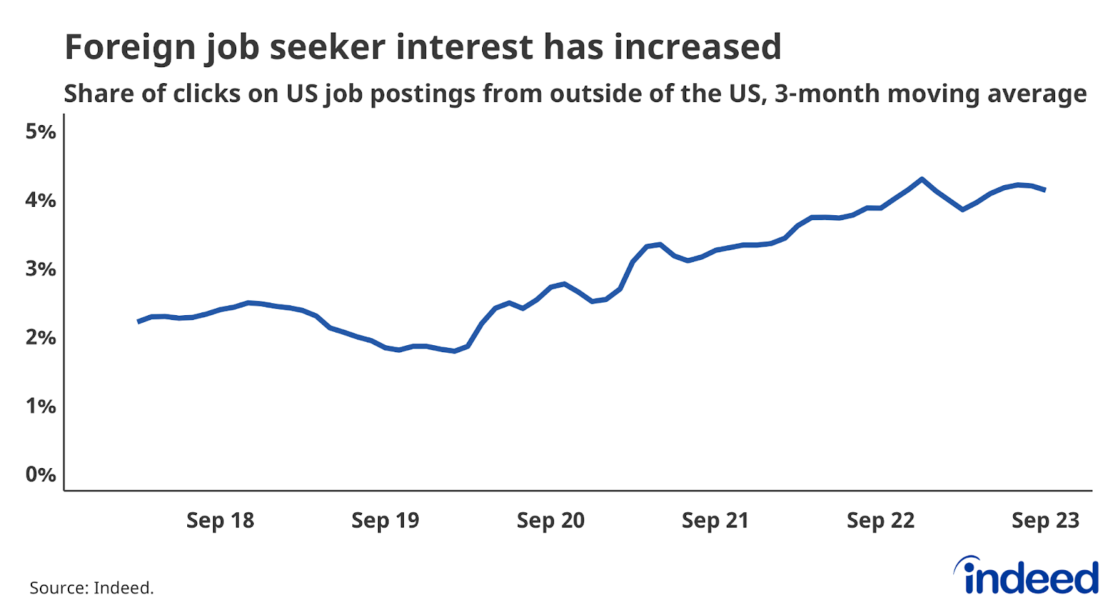 A line graph titled “Foreign job seeker interest has increased” shows the share of clicks on US job postings from outside the US. The share has increased from 2018 and 2019 levels of roughly 2% and now stands at a bit more than 4%.