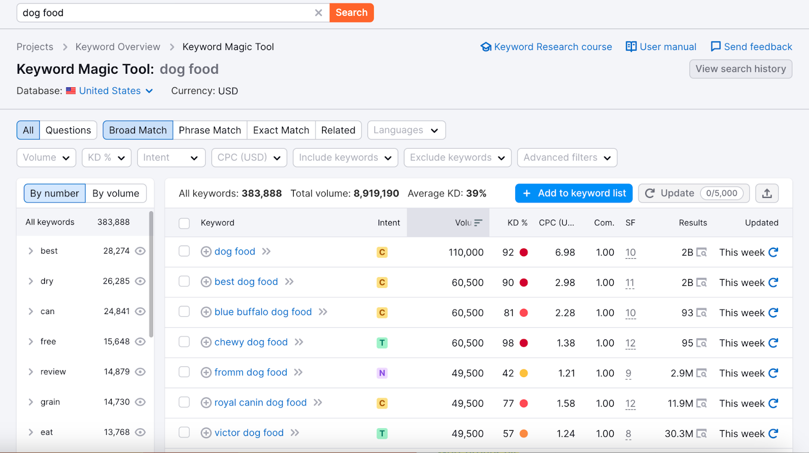 Keyword Research Tools with Semrush