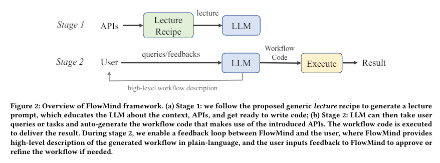 JP Morgan AI Research Introduces FlowMind: A Novel Machine Learning Approach that Leverages the Capabilities of LLMs such as GPT to Create an Automatic Workflow Generation System