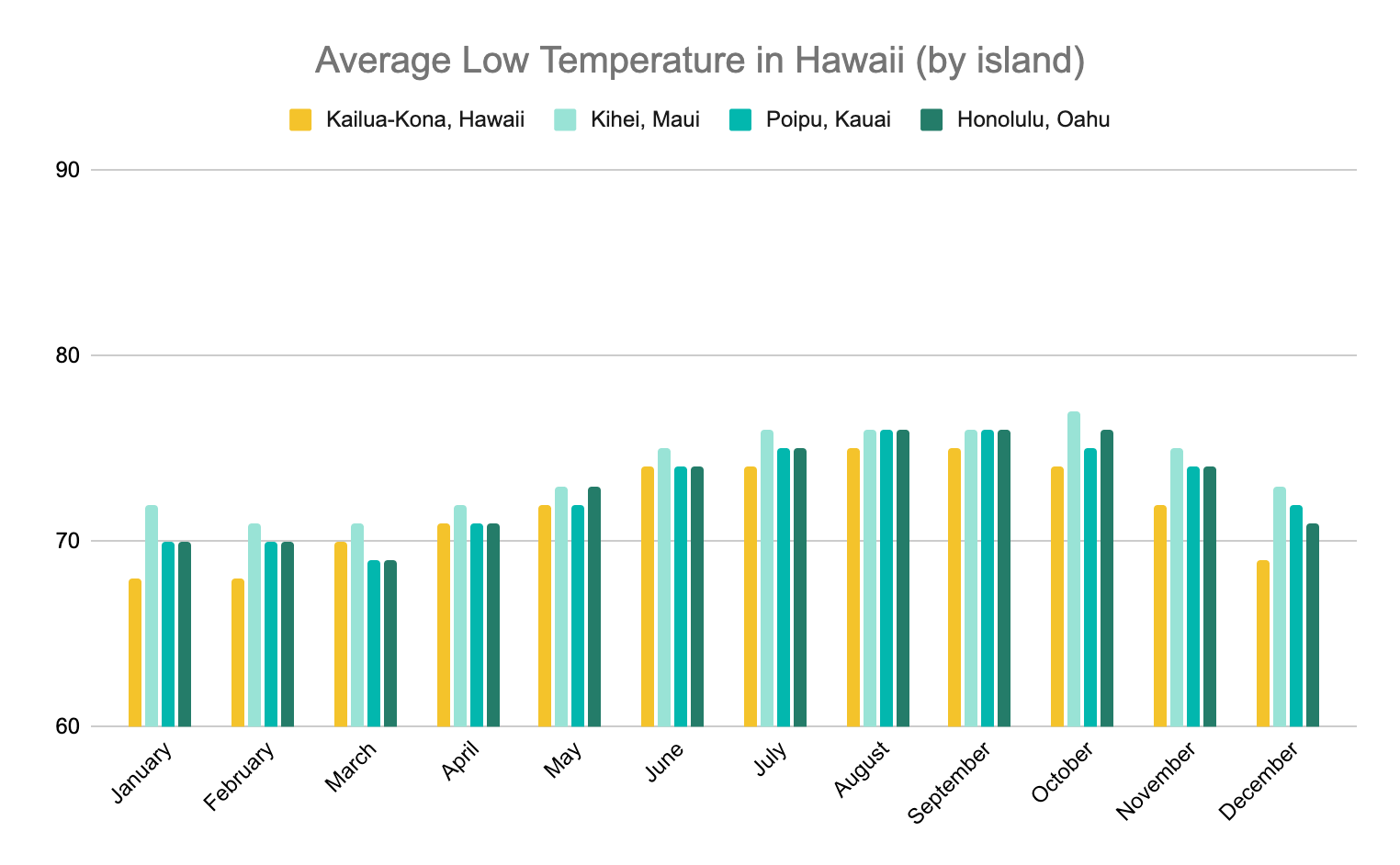 Hawaii in June - Average Low Temperature