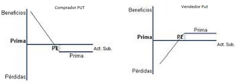 Las opciones put, son opciones de venta