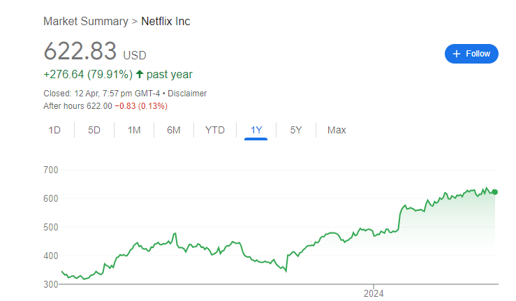 Netflix Price Chart