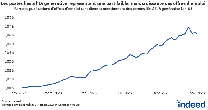 Le graphique linéaire intitulé « Les postes liés à l'IA générative représentent une part faible, mais croissante des offres d'emploi » montre la part des publications d'offres d'emploi canadiennes mentionnant des termes liés à l'IA générative dans leurs descriptions entre janvier 2023 et octobre 2023. À la fin du mois d'octobre, 0,06 % des publications d'offres d'emploi canadiennes mentionnaient l'IA générative, ce qui représente une augmentation rapide par rapport au pourcentage quasi nul enregistré au début de l'année 2023. 
