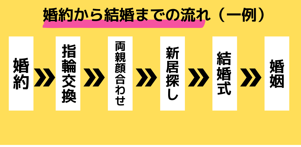 婚約
指輪交換
両親顔合わせ
新居探し
結婚式
婚姻
婚約から結婚までの流れ（一例）