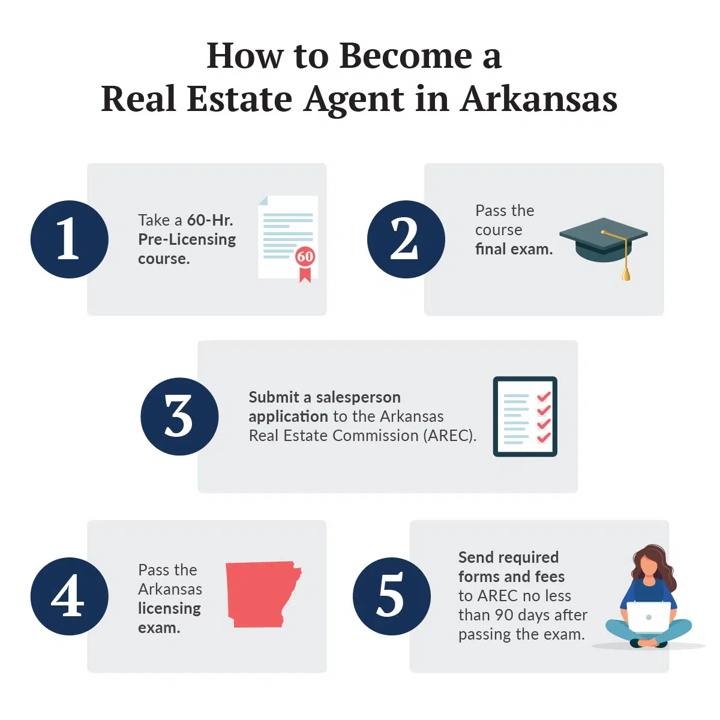 How to become a Real estate agent in Arkansas 