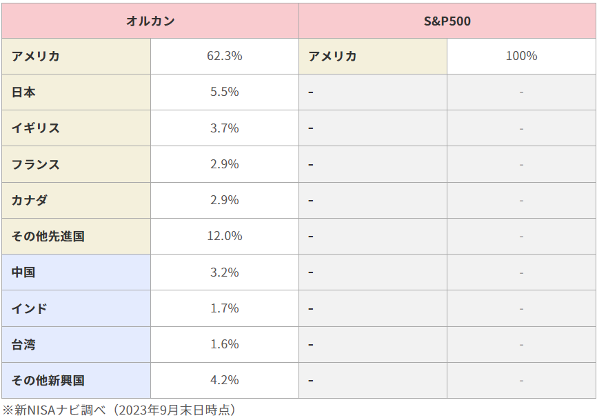 オルカンs&p500比較表