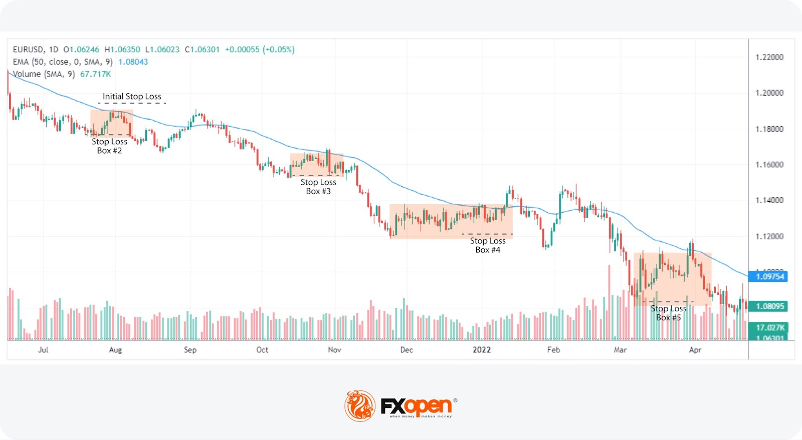 What Is a Darvas Box Theory and How Does It Work in Trading?