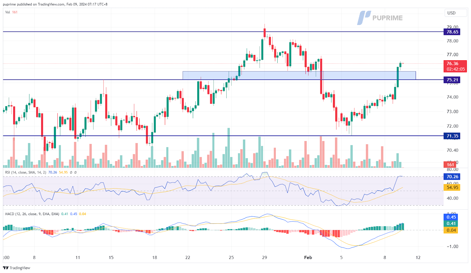 crude oil price chart 9 February 2024 prop trading