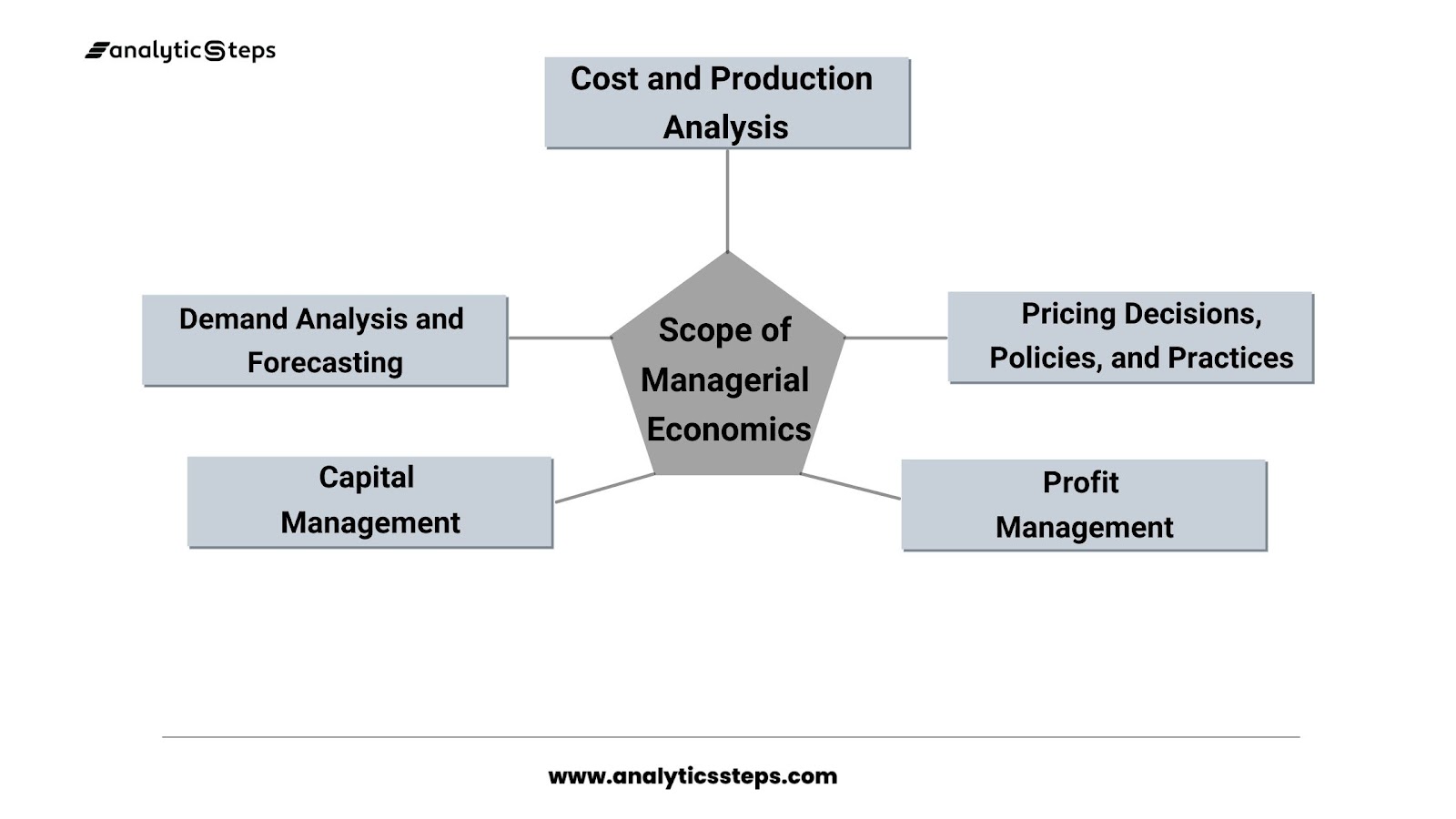 The image shows the scope of managerial economics that are demand analysis and forecasting; cost and production analysis; Pricing decisions, policies, and practices; profit management; and capital management.