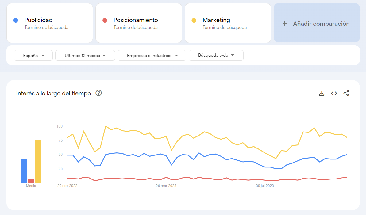 Comparación de términos de búsqueda en Google Trend 