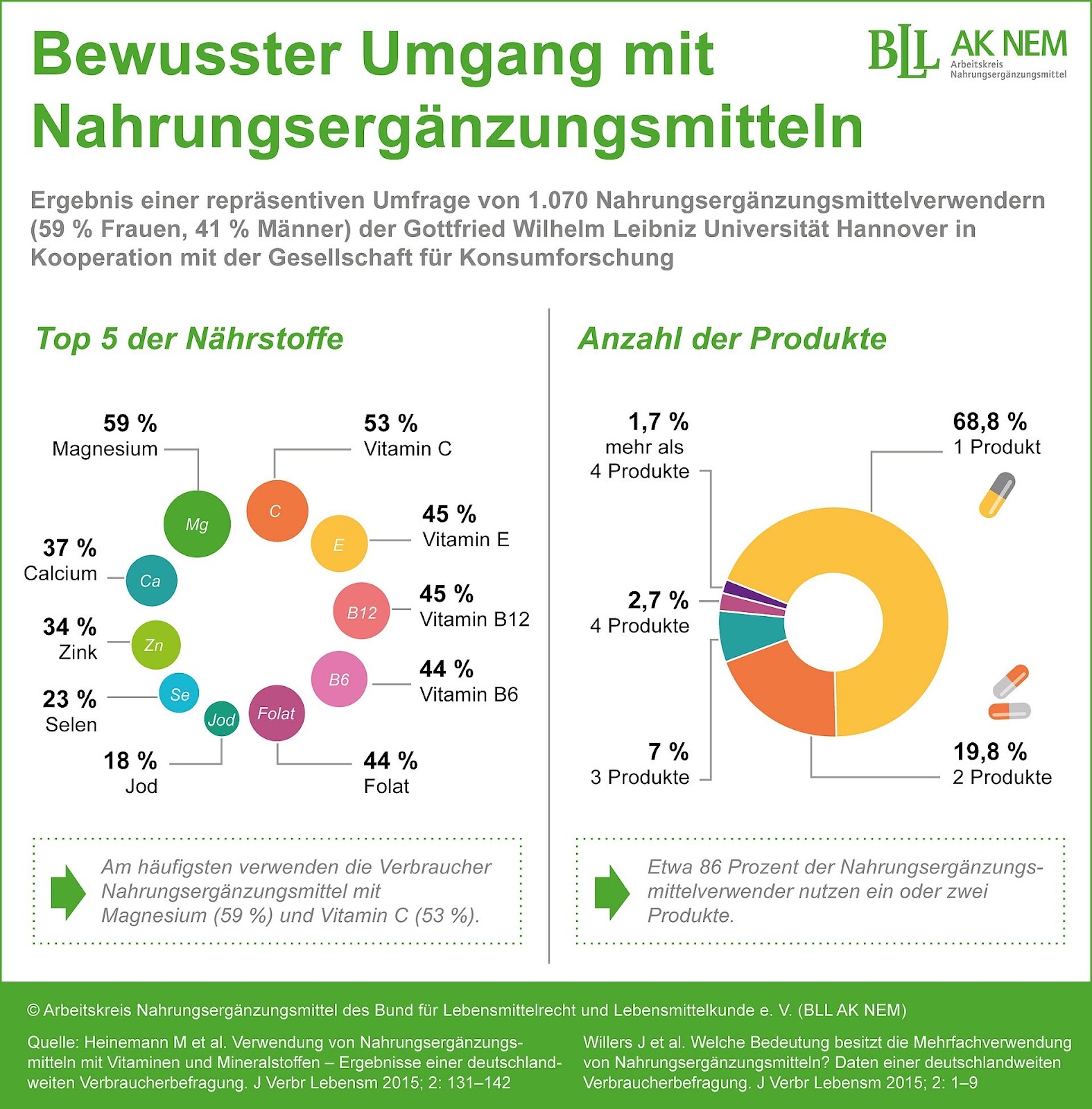 Eine Umfrage der Leibniz-Universität Hannover zeigt: Magnesium ist das beliebteste Nahrungsergänzungsmittel der Deutschen!
