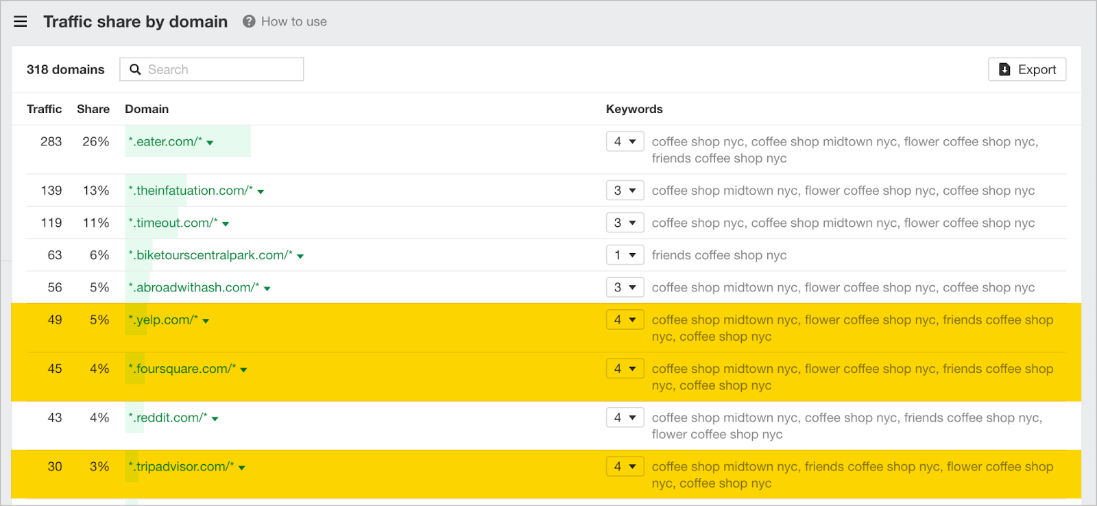 Method to calculate topical authority by Ahrefs