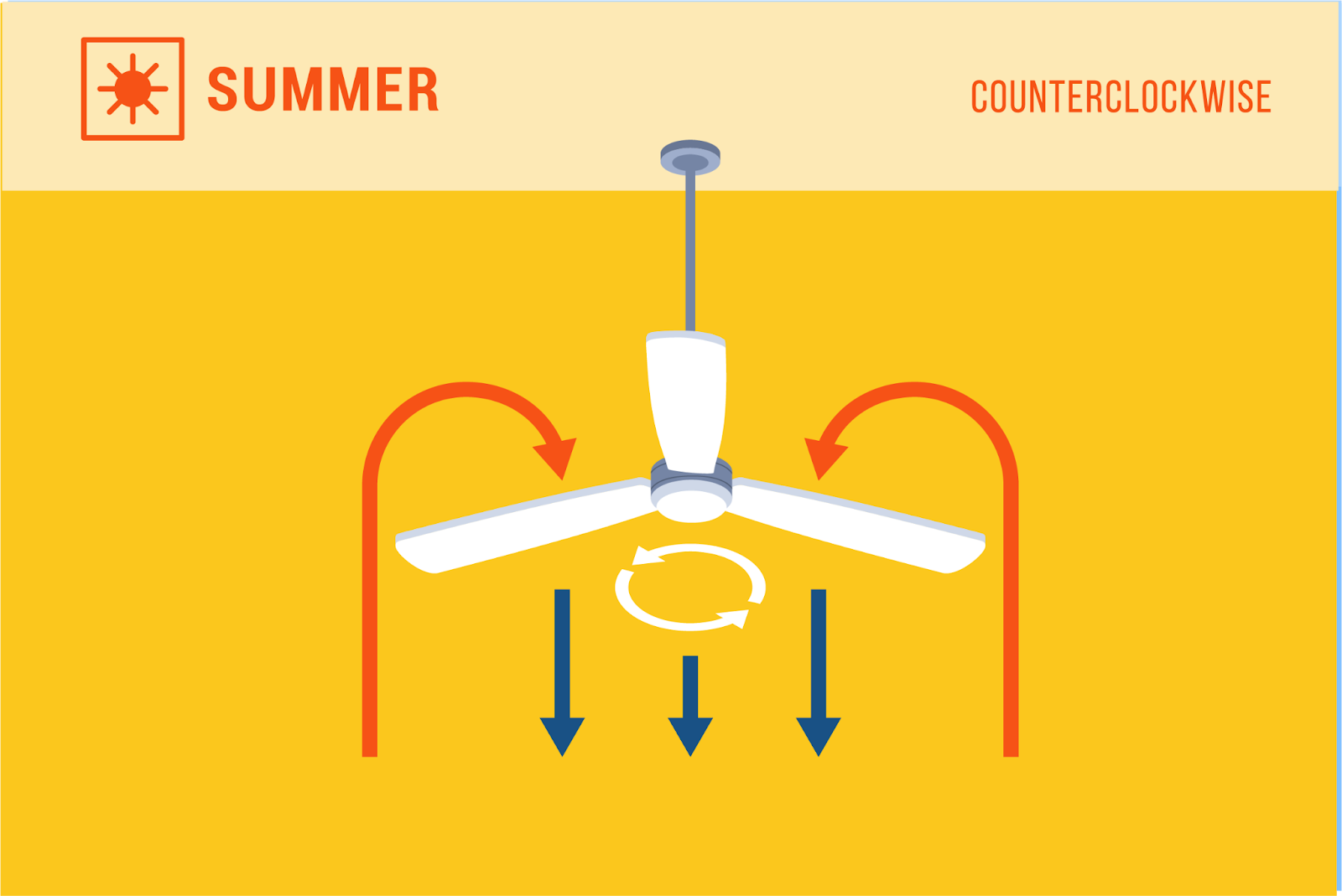 Ceiling Fan Direction In Winter Vs