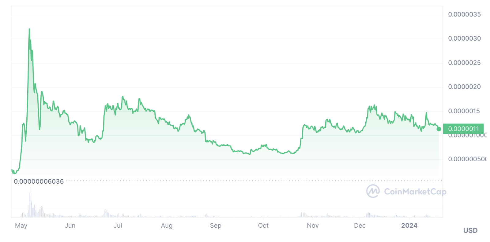 cmc-chart