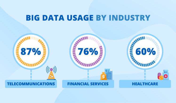 Big Data usage in various industries