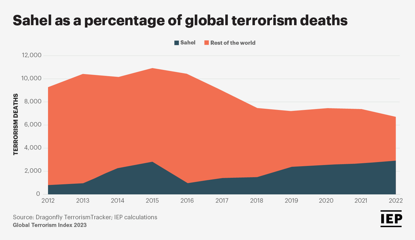 El terrorismo yihadista en el mundo