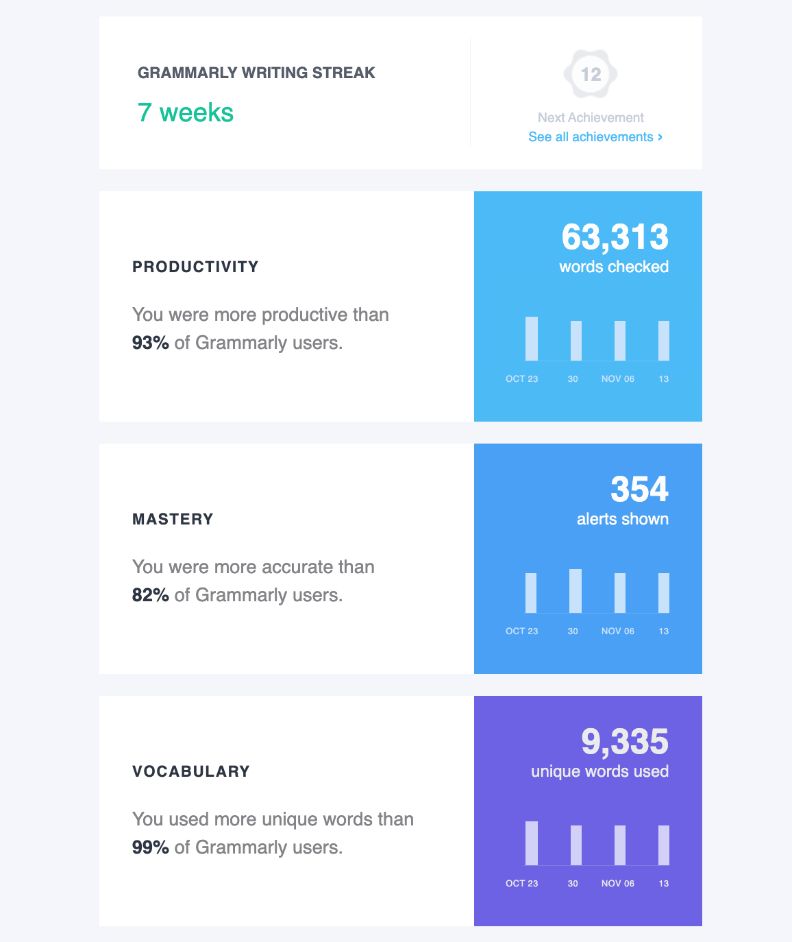 Lifecycle emails:: Milestone achievement email from Grammarly