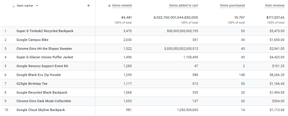 Use Ecommerce purchases for Ecommerce Reporting in GA4