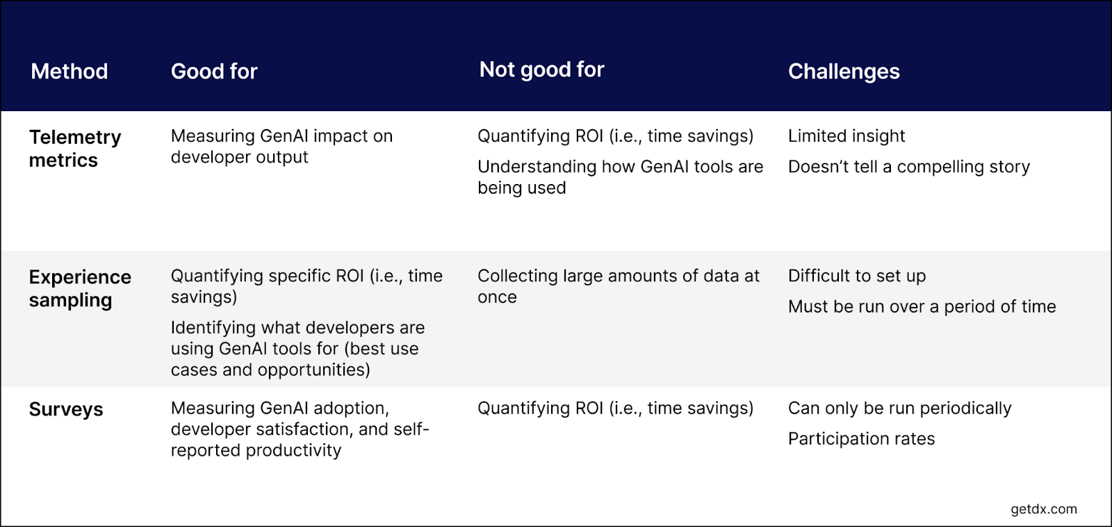 Methods for measuring GenAI impact: telemetry, experience sampling, surveys