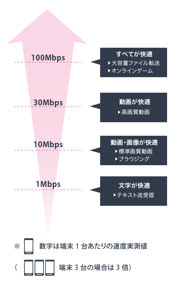 通信速度の目安