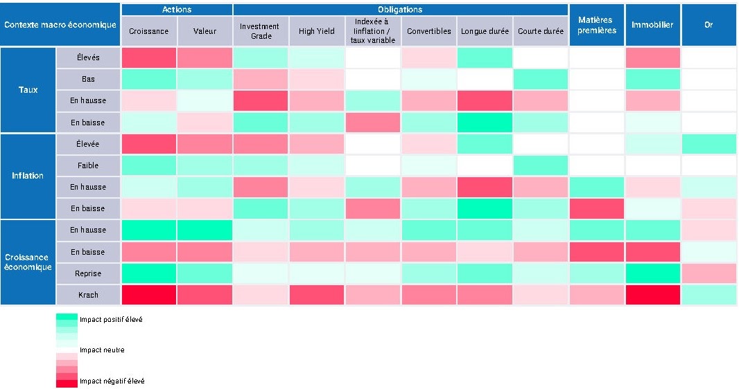 Comportement des actifs financiers selon le contexte économique