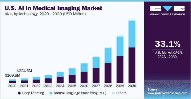 Key Market Takeaways of AI-Powered Medical Imaging 