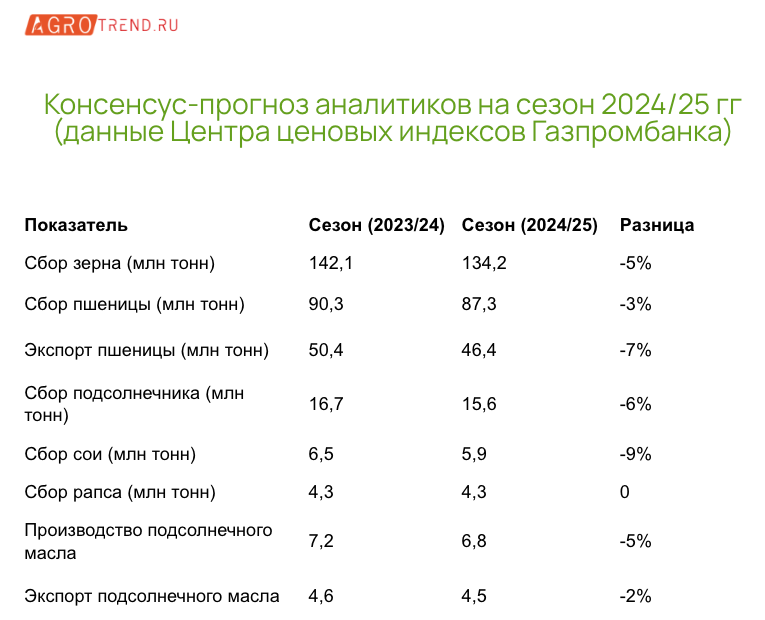 Урожай пшеницы прогнозируется выше прошлогоднего