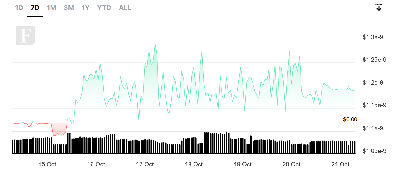 (Last 7-day performance of DOGE. 