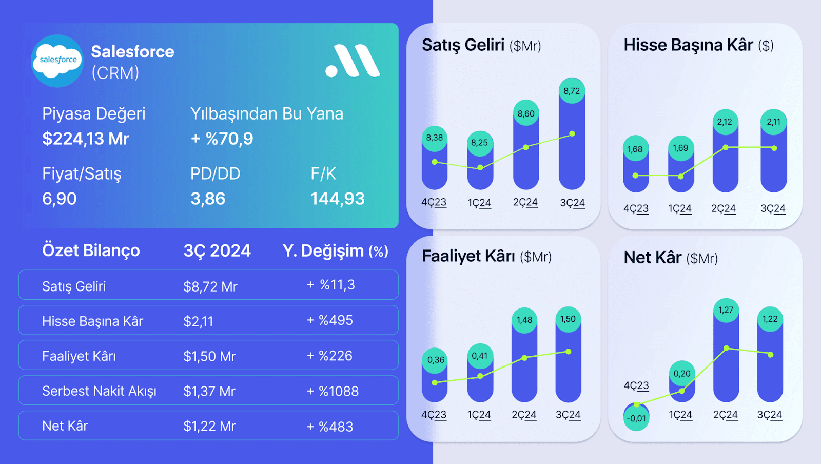 Salesforce Güçlü Bilançosuyla Yükseldi