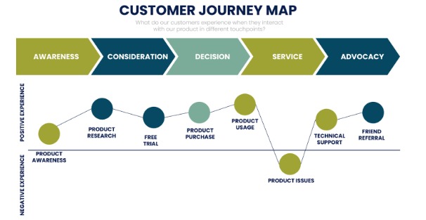 Customer journey map