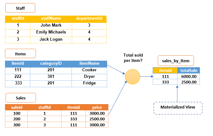 materialized view example