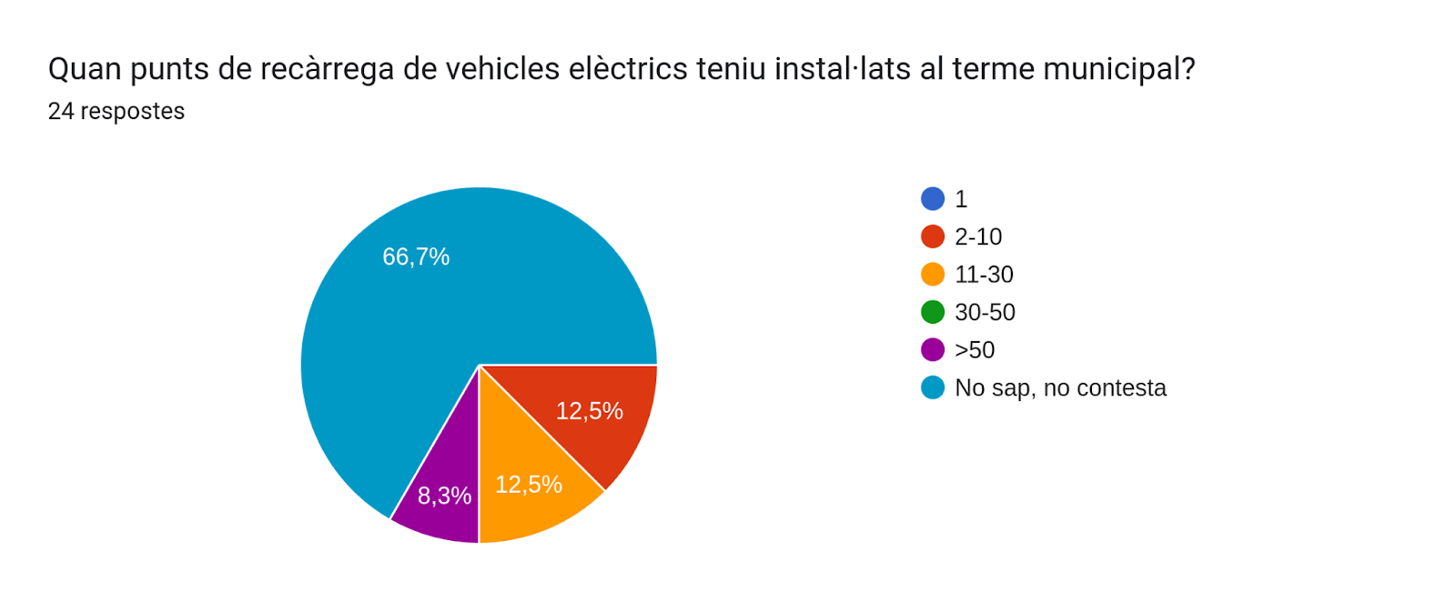 Gràfic de respostes de Formularis. Títol de la pregunta: Quan punts de recàrrega de vehicles elèctrics teniu instal·lats al terme municipal?. Nombre de respostes: 24 respostes.