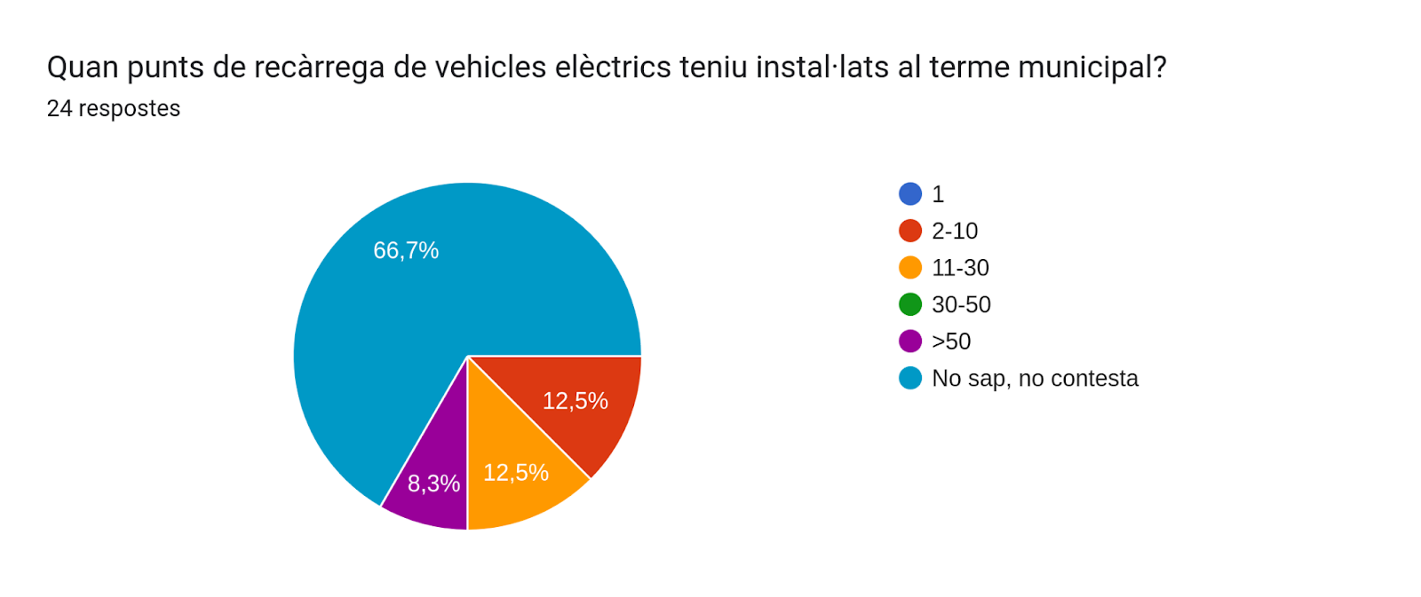 Gráfico de respuestas de Formularios. Título de la pregunta: ¿Cuándo puntos de recarga de vehículos eléctricos tiene instalados en el término municipal? Número de respuestas: 24 respuestas.