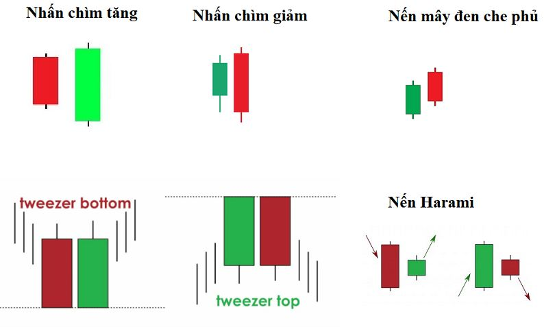 Có nhiều mô hình nến khác nhau trong chứng khoán, forex