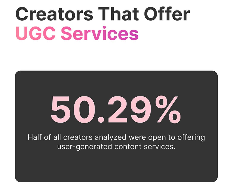 Creators Cash In: Paid User-Generated Content Offering Explodes 93% In 2023